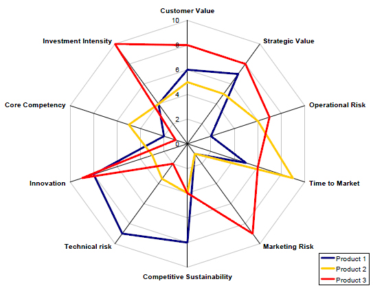 Charting Success in Design