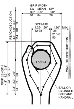 Ergonomic Hand Grip Design